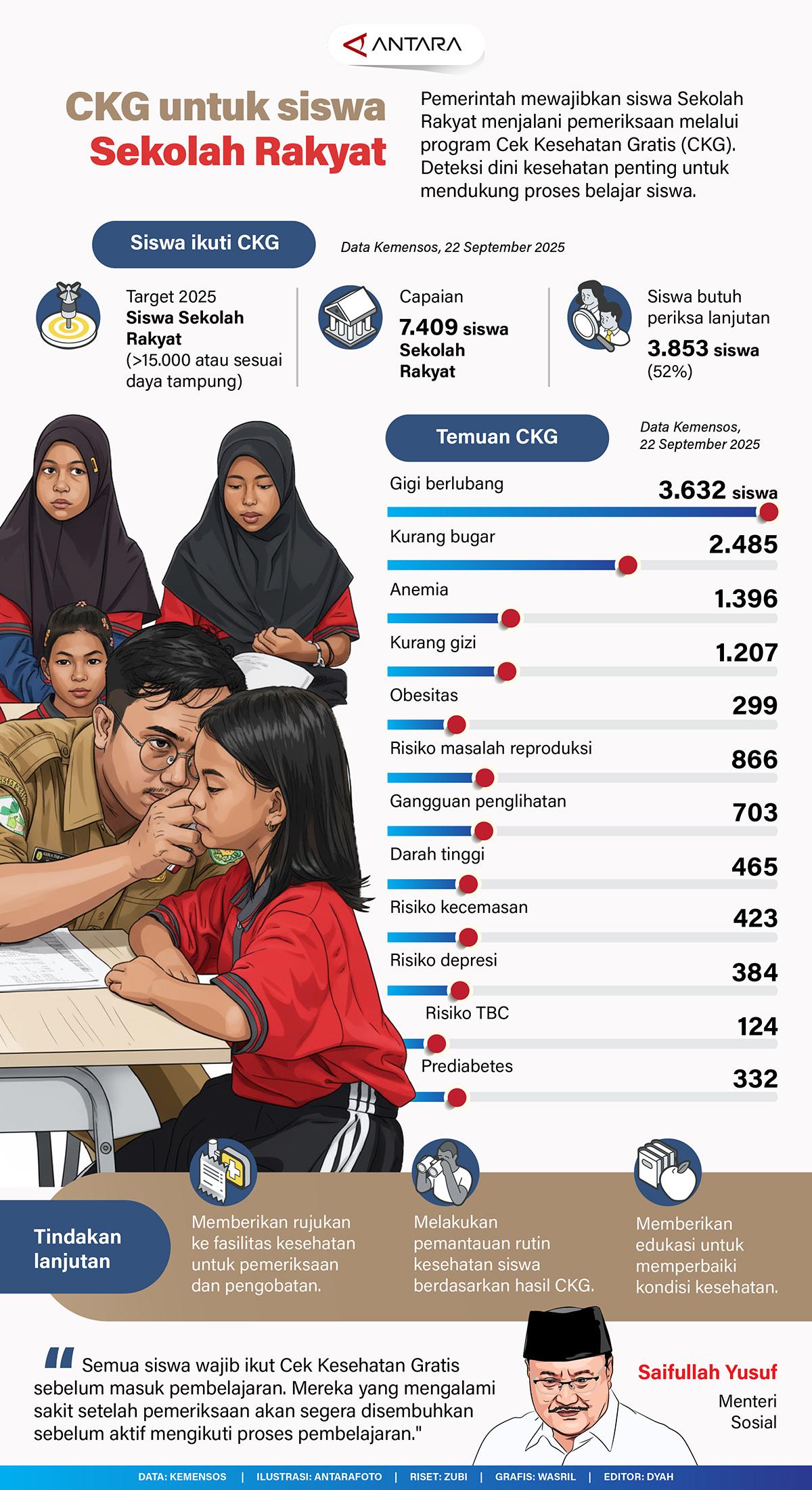 Pemerintah mewajibkan siswa Sekolah Rakyat menjalani pemeriksaan melalui program Cek Kesehatan Gratis (CKG). Deteksi dini kesehatan penting untuk mendukung proses belajar siswa.