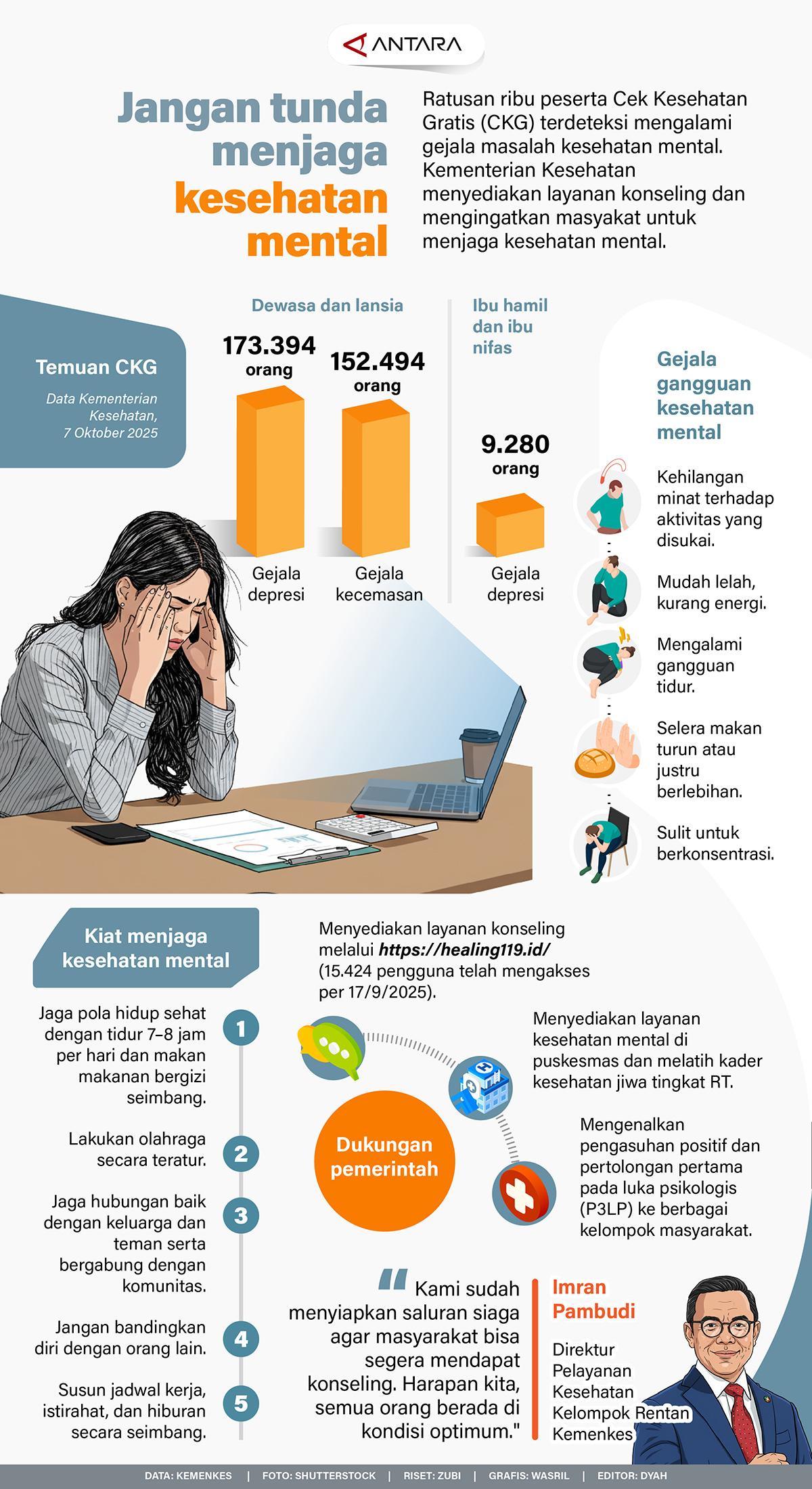 Ratusan ribu peserta Cek Kesehatan Gratis (CKG) terdeteksi mengalami gejala masalah kesehatan mental. Kementerian Kesehatan menyediakan layanan konseling dan mengingatkan masyakat untuk menjaga kesehatan mental.
