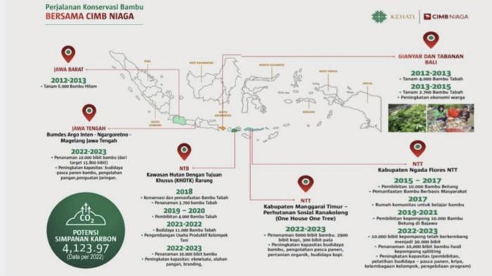 Peta persebaran pelestarian konservasi bambu KEHATI bersama CIMB Niaga