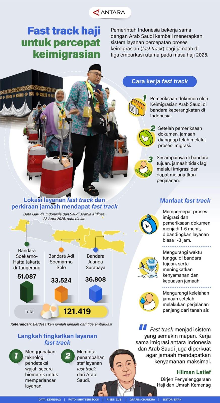 Proses keimigrasian (fast track) bagi jamaah haji untuk percepat keimigrasian.