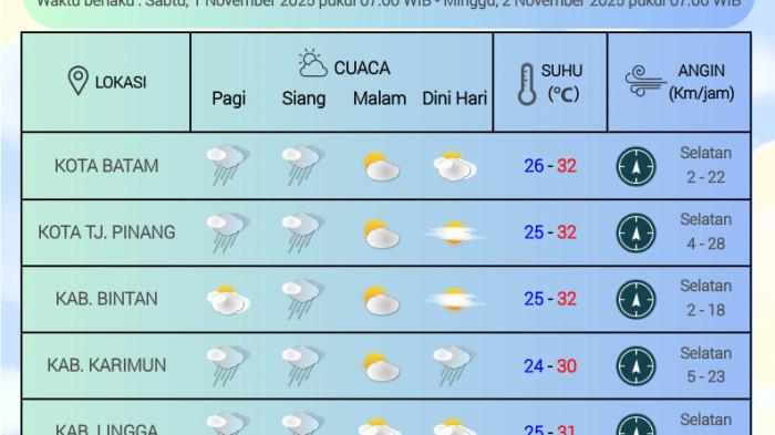 Grafik cuaca Kepri oleh BMKG Hang Nadim Batam, Sabtu 1 November