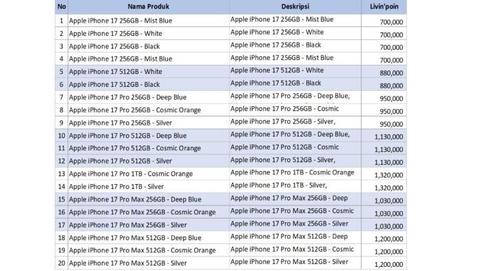 Jumlah penukaran Livin Poin Mandiri.