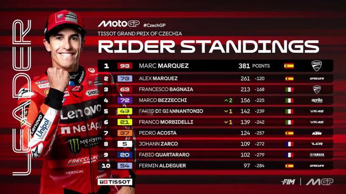 KLASEMEN MOTOGP - Klasemen MotoGP 2025 Setelah Marc Marquez Juara MotoGP Czechia 2025 - MotoGP Ceko 2025 - hari Minggu, 20 Juli 2025