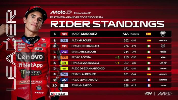 KLASEMEN MOTOGP - Klasemen MotoGP 2025 setelah Fermin Aldeguer juara MotoGP Indonesia, Minggu, 5 Oktober 2025. Pedro Acosta naik ke peringkat 5 setelah raih podium kedua.
