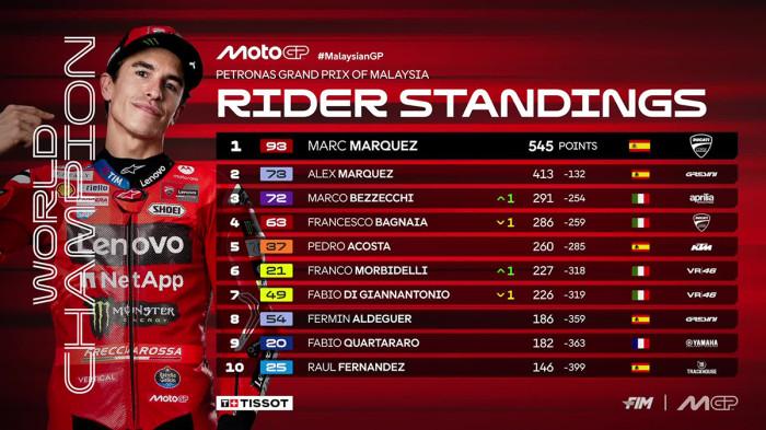 Klasemen MotoGP 2025 setelah MotoGP Malaysia 2025 Minggu 26 Oktober 2025