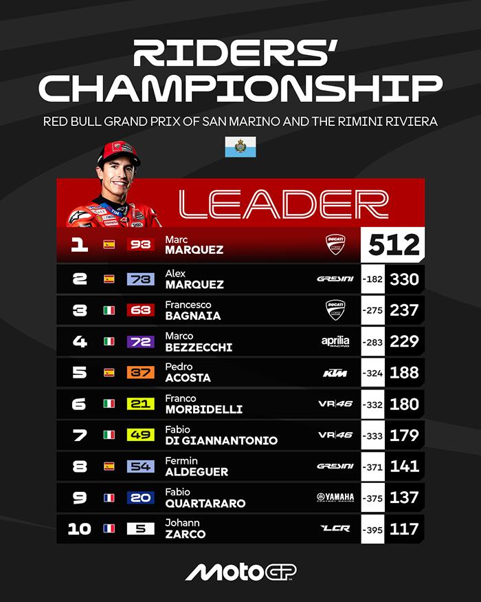 KLASEMEN MOTOGP - Klasemen MotoGP 2025 Setelah MotoGP San Marino 2025, Minggu, 14 September 2025