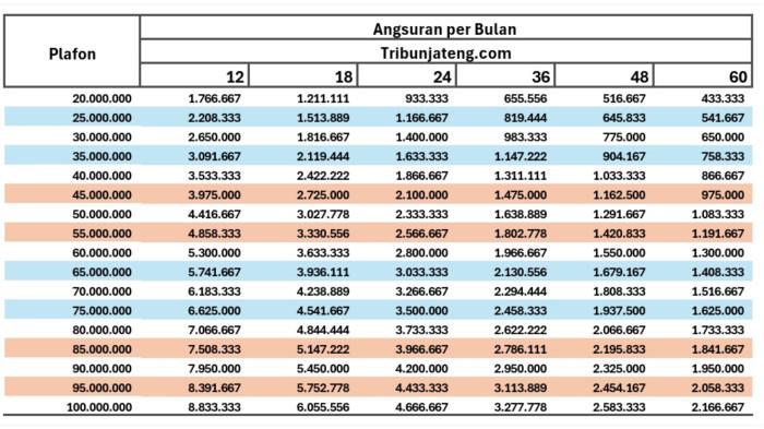 Tabel angsuran KUR BRI 2025 Rp 20 Juta hingga Rp 100 Juta