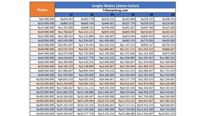 Tabel angsuran KUR BRI 2025 Rp 1-500 Juta