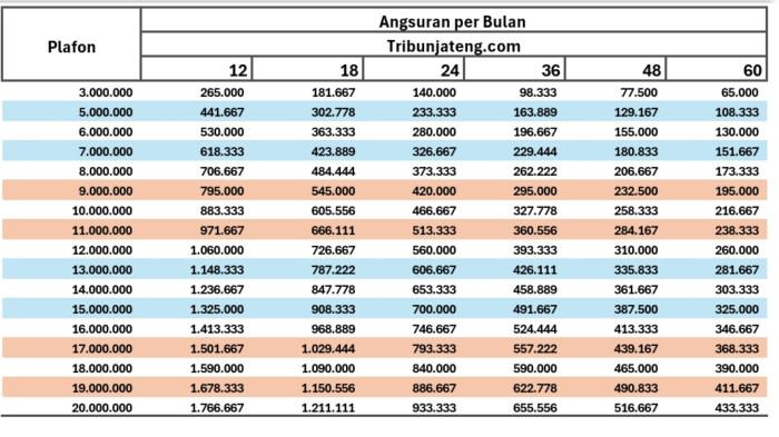 tabel angsuran KUR BRI 2025 Rp 3 Juta hingga Rp 20 Juta