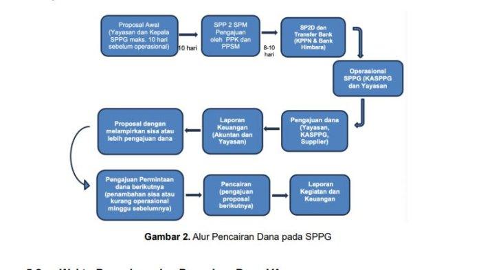 Alur Pencairan Dana pada SPPG