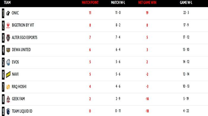 Klasemen MPL ID Week 6