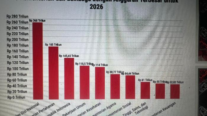 ANGGARAN TERBESAR - Daftar 10 kementerian dengan anggaran tebesar. BGN di puncak.
