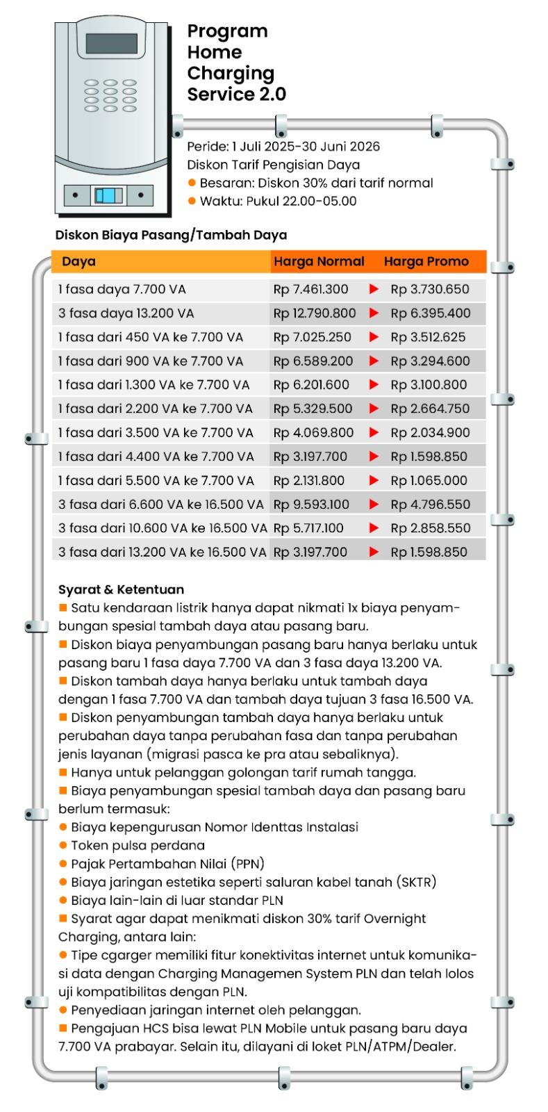 LAYANAN HCS - Infografis Program Home Charging Service (HCS)  2.0 PLN berupa pemberian insentif biaya penyambungan pasang baru dan tambah daya sebesar 50 persen dan insentif diskon 30 %  TTL pada Home Charging diwaktu Luar Waktu Beban Puncak/LWBP (22.00-05.00). Seluruh promo berlangsung mulai 1 Juli 2025 hingga 30 Juni 2026.