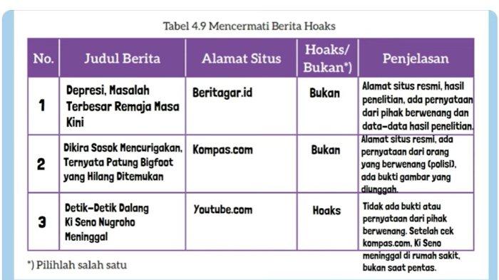 Kunci Jawaban Bahasa Indonesia Kelas 7 Halaman 129 Kurikulum Merdeka Tabel 4.9 Mencermati Berita