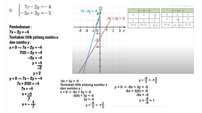 Pasangkan sistem persamaan linear dua variabel berikut dengan grafiknya.