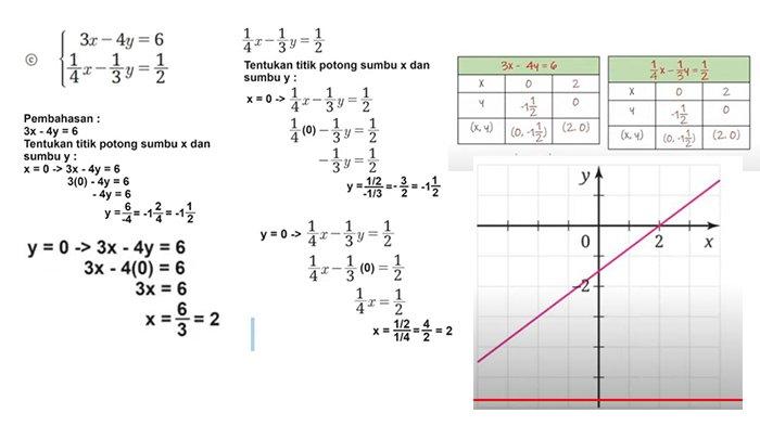 Pasangkan sistem persamaan linear dua variabel berikut dengan grafiknya