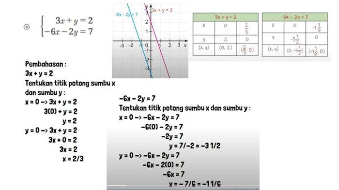 Pasangkan sistem persamaan linear dua variabel berikut dengan grafiknya.