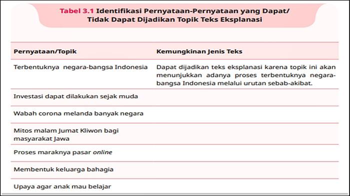 SOAL BAHASA INDONESIA - Tabel 3.1 soal Bahasa Indonesia Kelas 11 Halaman 75. Buku Bahasa Indonesia Tingkat Lanjut: Cakap Berbahasa dan Bersastra Indonesia untuk SMA/MA Kelas XI (Edisi Revisi) ditulis Rahmah Purwahida, Maman. (KemendikbudRistek 2024)