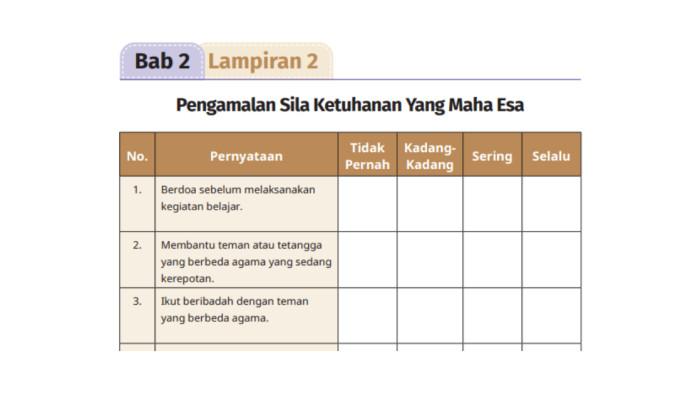 Bab 2 Lampiran 2 - Pengamalan Sila Ketuhanan Yang Maha Esa