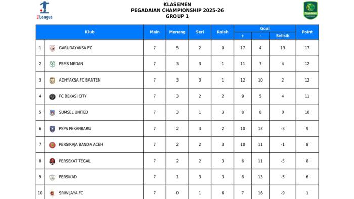 Update klasemen Liga 2 Grup 1 setelah pekan ke-7 selesai