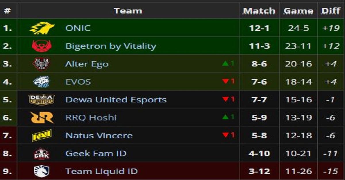 Update klasemen MPL ID S16
