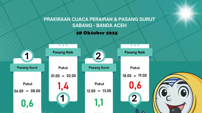 Cuaca Sabang Cerah Berawan Sepanjang Hari, Gelombang Laut Relatif Stabil