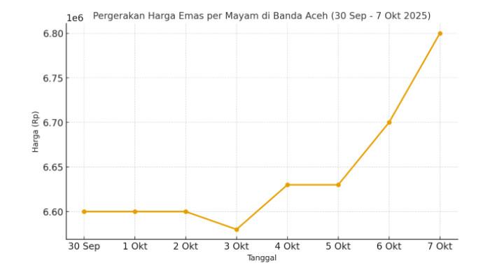 Pergerakan harga emas per mayam di Banda Aceh dalam bulan Oktober 2025 berjalan.