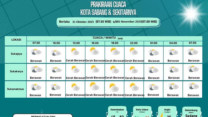 Prakiraan Cuaca Sabang Jumat 31 Oktober 2025 Cerah Berawan, Gelombang Laut Kondusif