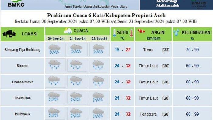 Update Cuaca! Bener Meriah Hingga Aceh Timur Hujan Sedang & Bireuen Sampai Langsa Hujan Ringan
