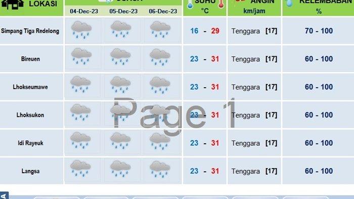 Hujan Ringan akan Guyur Bener Meriah Sampai Langsa Selama 3 Hari Kedepan, Ini Data BMKG