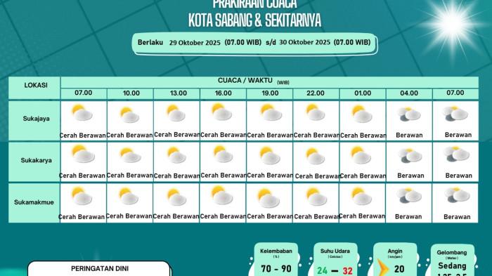Cuaca Sabang Besok Cerah Berawan Sepanjang Hari, Gelombang Laut Diprediksi Kondusif