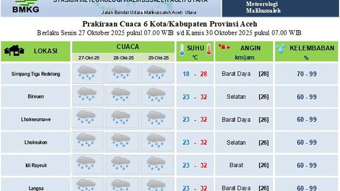 Lhokseumawe Panas Terik, Simak Prediksi Cuaca Sebagian Aceh Tiga Hari Kedepan