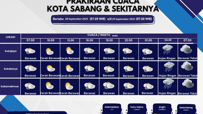 Besok, Sabang Diprediksi Cerah Berawan Siang Hari, Hujan Ringan Turun Menjelang Senin Pagi