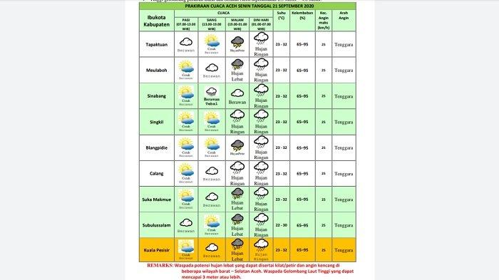 Hujan Lebat Disertai Petir Diperkirakan Akan Landa Wilayah Barat Selatan Aceh