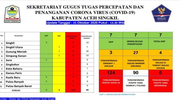 Empat Kecamatan di Aceh Singkil Bebas dari Virus Corona