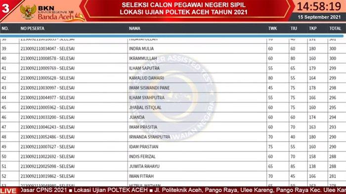 Live Score BKN Aceh Sesi II & III Per 15 September, Ini Daftar Top 3 di 9 Tilok Tes SKD CPNS 2021