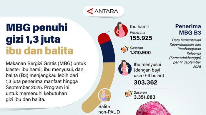 Infografis: Program MBG Penuhi Gizi 1,3 Juta Ibu dan Balita di Indonesia