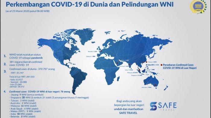 79 WNI di Luar Negeri Positif Terinfeksi Virus Corona dan 10 Orang Sudah Sembuh