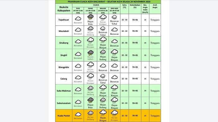 Besok, Hujan hingga Petir Berpotensi Terjadi di Barat Selatan Aceh