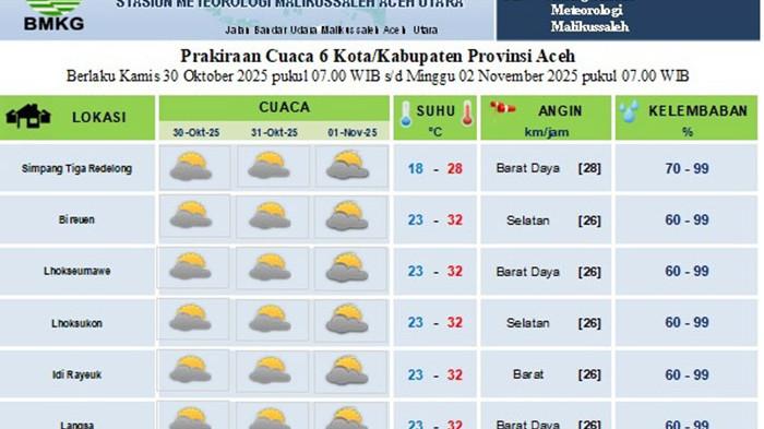 Lhokseumawe Berawan, Simak Prediksi Cuaca Sebagian Aceh hingga 1 November 2025