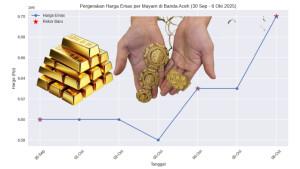 Pergerakan-Harga-Emas-Per-Mayam-di-Banda-Aceh-Sejak-1-6-Oktober-2025-3-Kali-Pecah-Rekor.jpg