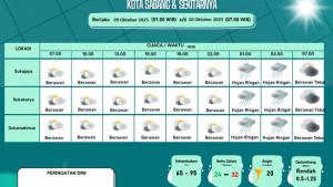 cuaca-9-0kt-2025.jpg