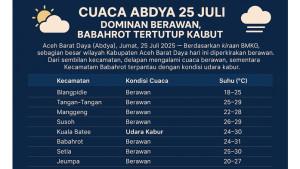 prakiraan-cuaca-Abdya-Jumat-25-Juli-2025.jpg
