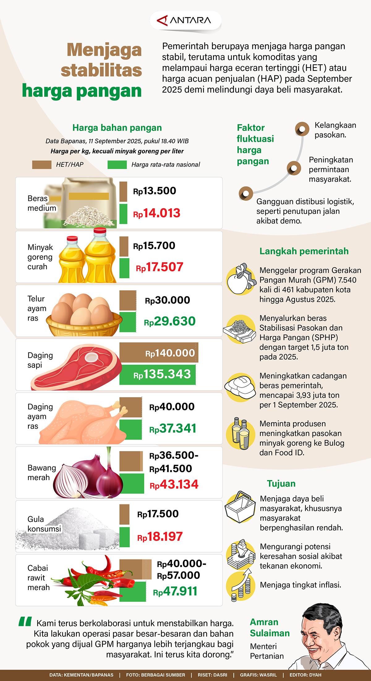 Pemerintah berupaya menjaga harga pangan stabil, terutama untuk komoditas yang melampaui harga eceran tertinggi (HET) atau harga acuan penjualan (HAP) pada September 2025 demi melindungi daya beli masyarakat.