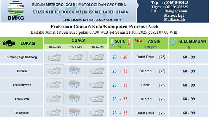 Cuaca Lhokseumawe Masih Panas Menyengat, Suhu Capi 33 Derajat Celcius