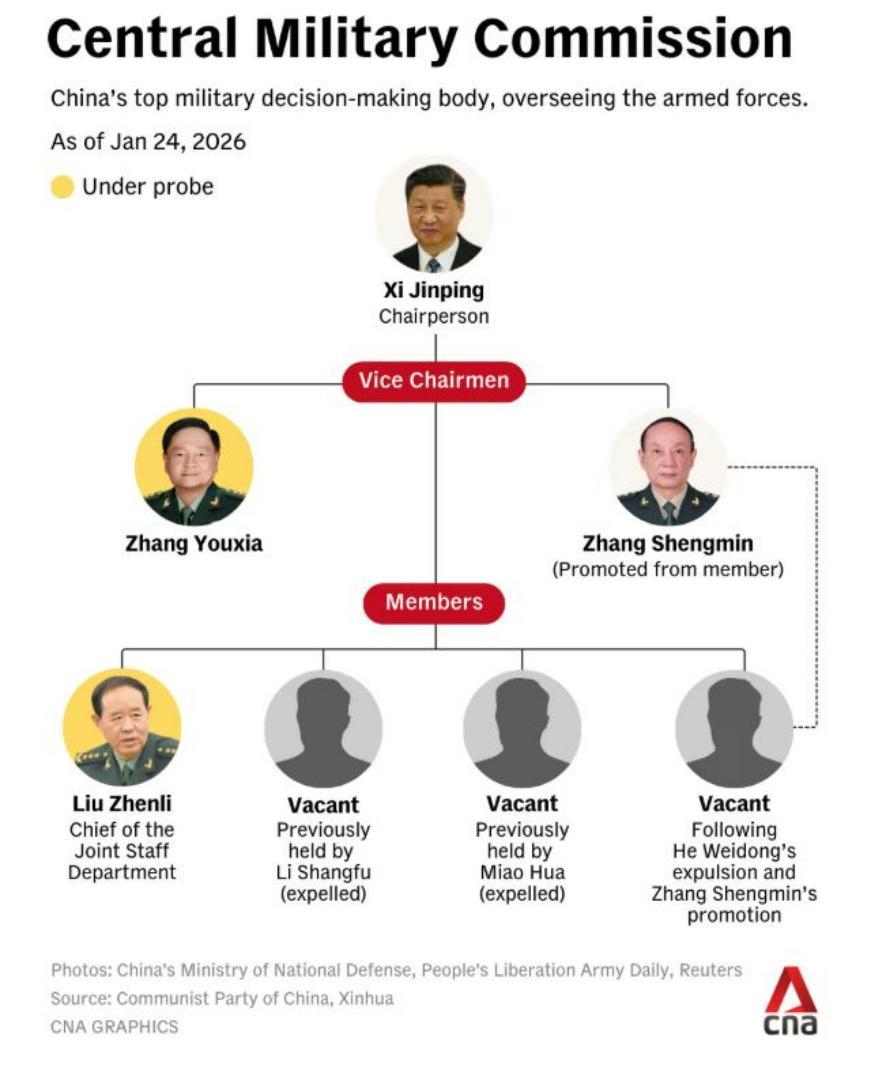 JENDERAL CHINA DICOPOT - Tangkap layar CNA memperlihatkan struktur organisasi Komisi Militer Pusat China (CMC). (tangkapan layar)