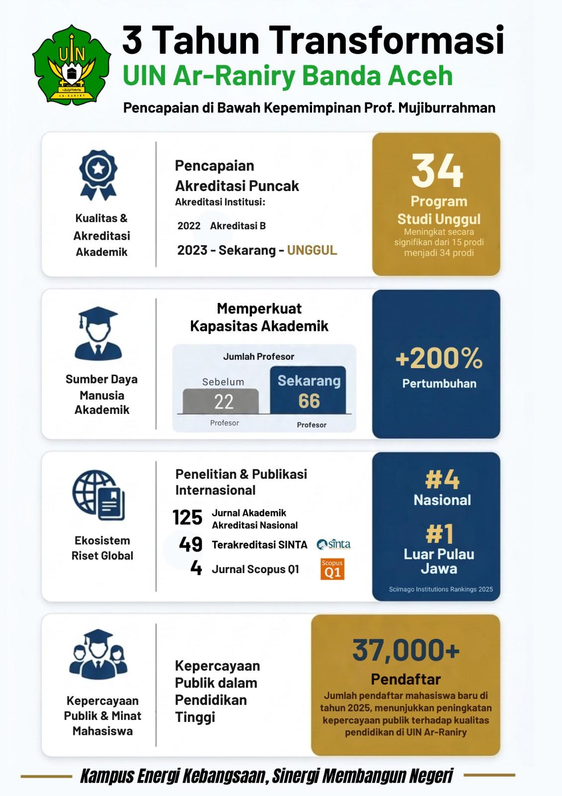 3 Tahun Transformasi UIN Ar-Raniry
