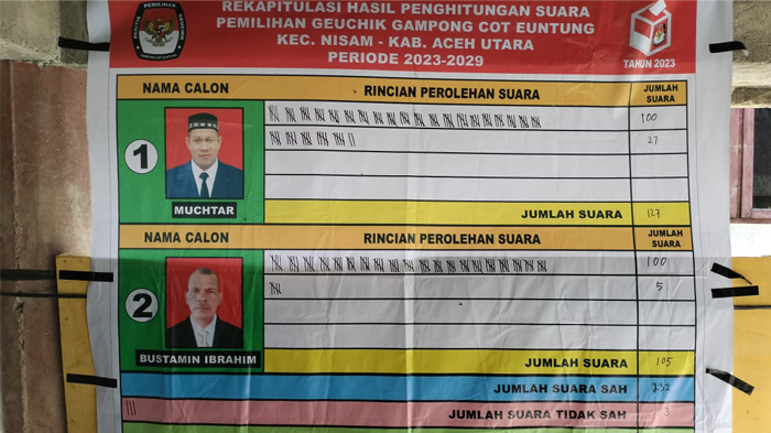 Bintang Film Eumpang Breuh Terpilih Jadi Keuchik Cot Euntung Kecamatan Nisam Aceh Utara