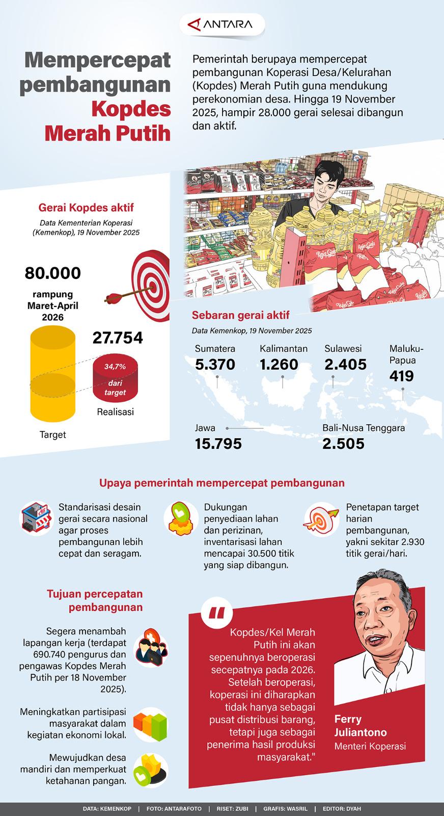 Pemerintah berupaya mempercepat pembangunan Koperasi Desa/Kelurahan (Kopdes) Merah Putih guna mendukung perekonomian desa. Hingga 19 November 2025, sebanyak hampir 28.000 gerai selesai dibangun dan aktif.