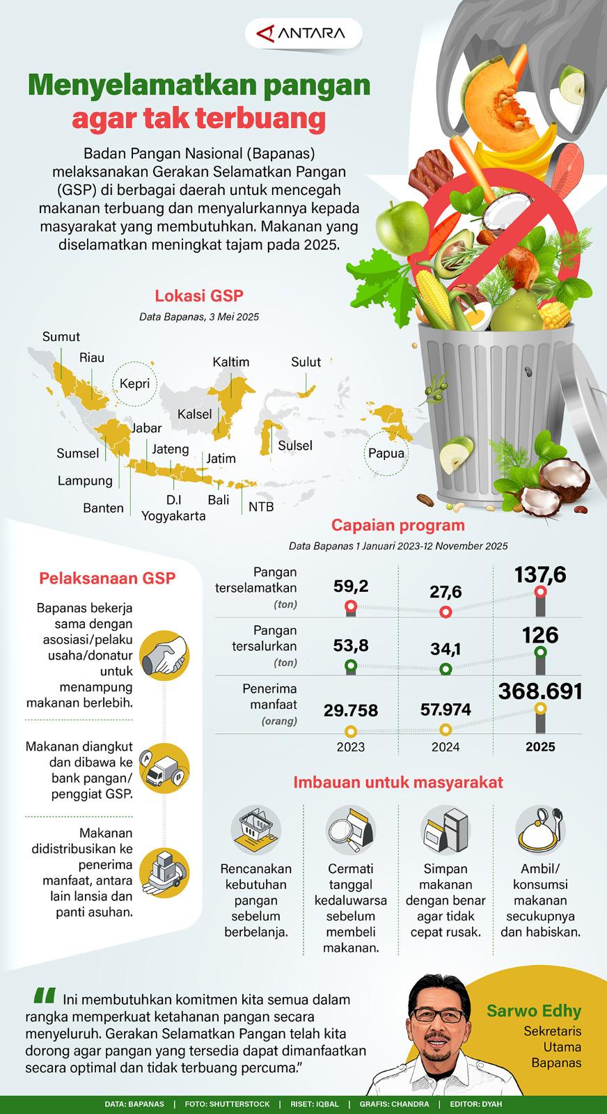 Badan Pangan Nasional (Bapanas) melaksanakan Gerakan Selamatkan Pangan (GSP) di berbagai daerah untuk mencegah makanan terbuang dan menyalurkannya kepada masyarakat yang membutuhkan. Makanan yang diselamatkan meningkat tajam pada 2025.